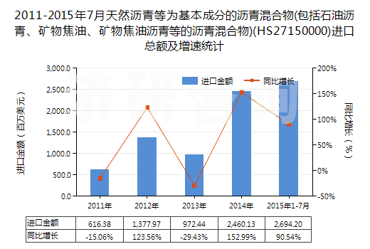 2011-2015年7月天然瀝青等為基本成分的瀝青混合物(包括石油瀝青、礦物焦油、礦物焦油瀝青等的瀝青混合物)(HS27150000)進口總額及增速統(tǒng)計
